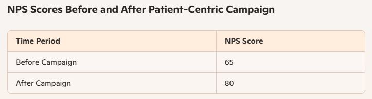 Table showing NPS Score improvement from 65 to 80 after implementing a patient-centric marketing campaign.